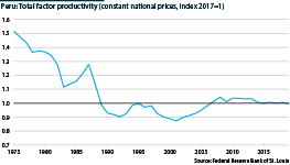 Peru: Total factor productivity (constant national prices), 1975-2019