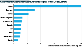 Investments in major quantum technology projects, by country as of mid-2021