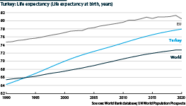 Turks' life expectancy has nearly caught up with EU levels