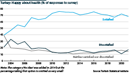 TurkStat survey finds rising satisfaction with health services in successive years
