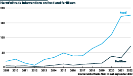 Food and fertiliser trade protectionism from 2009 to 2022
