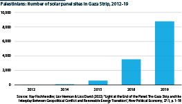 Palestinian-Israeli conflict boosted solar panel sites in Gaza, 2012-19