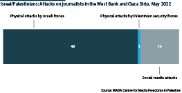 Attacks on Palestinian journalists in the West Bank and Gaza, May 2022