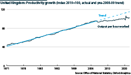 UK productivity growth, actual and pre-2008-09-crisis trend, from 1971 to 2022