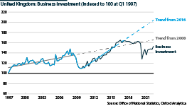 UK business investment path from 1997 until into 2022