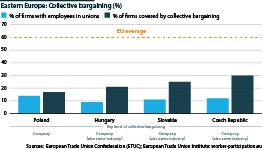 Collective bargaining is at a low level across Central Europe