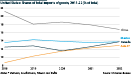 Mexico's share of US goods imports rose only marginally between 2018 and January-July 2022.