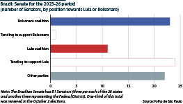 Brazil: Senate coalitions by position towards Lula or Bolsonaro