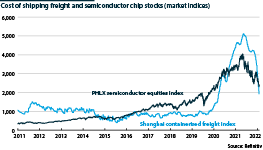 Prices of semiconductor chips and shipping freight