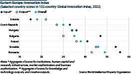 Estonia leads Central-Eastern Europe in innovation rankings