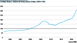 National United States home price index, 1987-2022