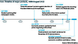 Timeline of main protests in Iran, 1999 to August 2022