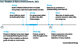 Timeline of Mahsa Amini protests in Iran, September-October 2022