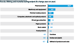 Russia: Mining and manufacturing output, % change year-on-year