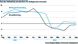Manufacturing and mining output, % change year-on-year