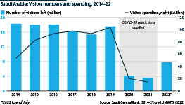 Saudi Arabian visitor numbers and spending, 2014-22