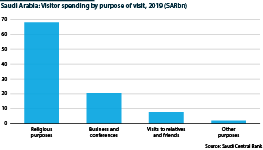 Saudi Arabian visitor spending by purpose of visit, 2019