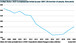 Figures from the US Department of Housing and Urban Development (HUD) show homelessness declining only slowly since 2007