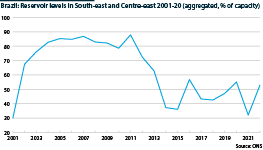 Brazil: Reservoir levels, 2001-2021 (% of capacity)