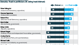 Leaders of two opposition parties and the non-party president are the most trusted Slovak politicians