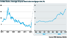 Average 30-year United States mortgage rate, 1971-2022