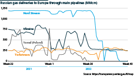 Russian gas shipments to Europe through main pipelines
