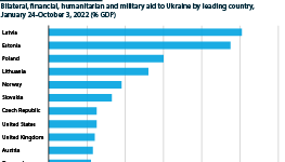 Bilateral, financial, humanitarian and military aid to Ukraine by leading country