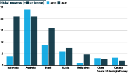 Chart showing which countries have the largest nickel reserves