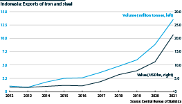 Chart showing volume and value of Indonesia's iron and steel exports between 2012 and 2021