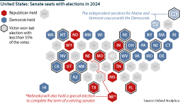 Twice as many Democrat-held Senate seats as Republican ones will be up for election in 2024