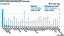 Slovenia, Czechia, Hungary and Bulgaria missed defence spending target in 2022