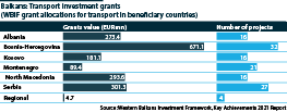 Balkans: Transport investment grants allocated to Western Balkans Six
