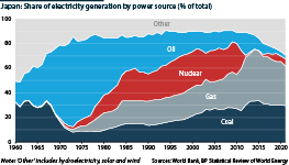 Share of Japan’s electricity generation by power source (%)