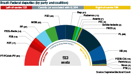 Brazil: Incoming Lower House membership by party/coalition