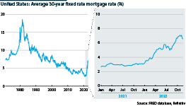 US mortgages, average 30-year fixed rate, 1971-2022