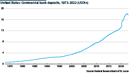 US commercial bank deposits from 1973 to September 2022
