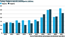 Turkish defence exports and imports, 2012-21 (USDbn)