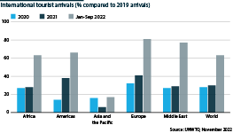 World tourist arrivals, Jan-Sept 2022, % of 2019,20,21