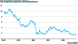 Tour operator Tui share price, from 2018 to latest 2022