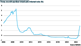 Three-month Euribor interbank rate from 2006 to 2022