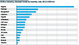 Airlines, blocked funds by country, USDmn, July 2022