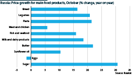 Food price growth in Russia in October 2022, % change year-on-year