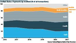 United States payment transactions by type, 2016-21
