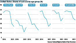 United States use of payment type by age group, 2016-21