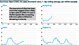 Waves of COVID-19 cases since reopening of the economy in several East Asian economies