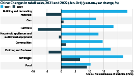 Changes in retail sales by product, 2021 and 2022 (January to October period)