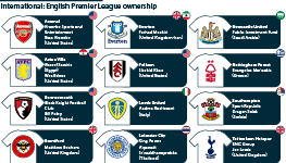 Only four English Premier League clubs out of a total of 20 now have UK owners. Seven teams currently have US owners.