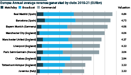 European's top football clubs generate revenue through matchday receipts, media contracts and commercial activity