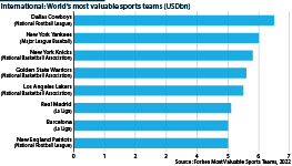 US National Football League and National Basketball Association members top the list of the world's most valuable teams