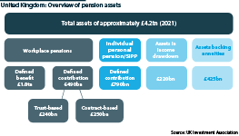 UK pension market by type of scheme and assets in each scheme